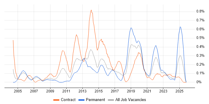Remote Desktop job vacancy trend in Reading