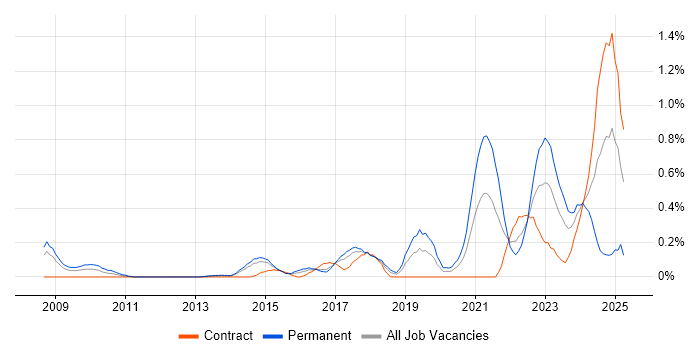 Job vacancy trend for Renewable Energy in Reading