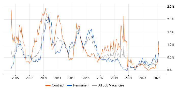 Job vacancy trend for Replication in Reading
