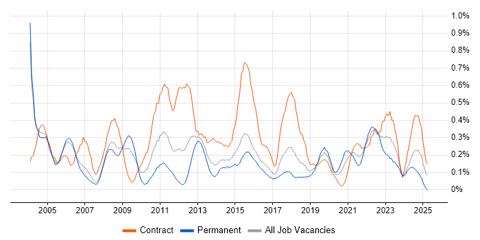 Job vacancy trend for Report Analyst in Reading