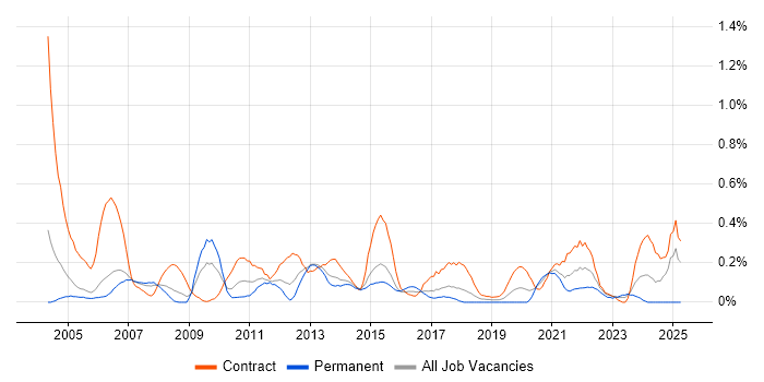 Job vacancy trend for Report Developer in Reading