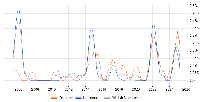 Job vacancy trend for Report Manager in Reading