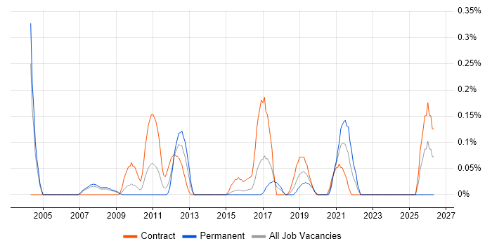 Report Specialist job vacancy trend in Reading