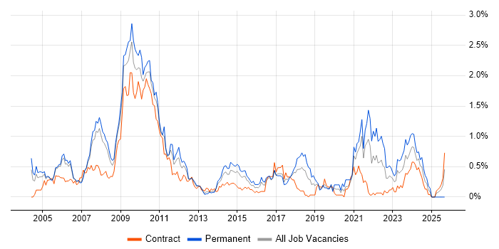 Requirements Analysis job vacancy trend in Reading