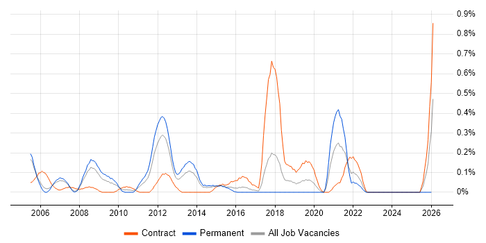 Requirements Engineering job vacancy trend in Reading