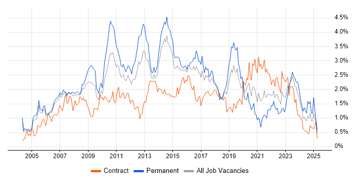 Job vacancy trend for Requirements Gathering in Reading Job vacancy trend for Requirements Gathering in Reading