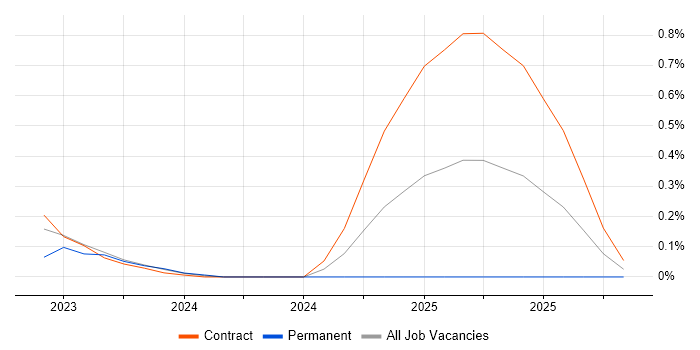 Resilience Manager job vacancy trend in Reading