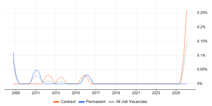Resilience Testing job vacancy trend in Reading