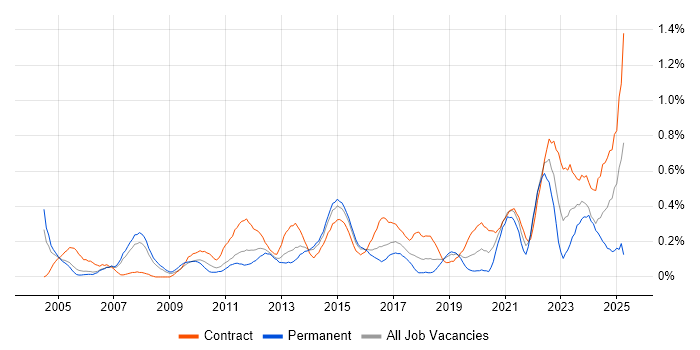 Job vacancy trend for Resource Allocation in Reading