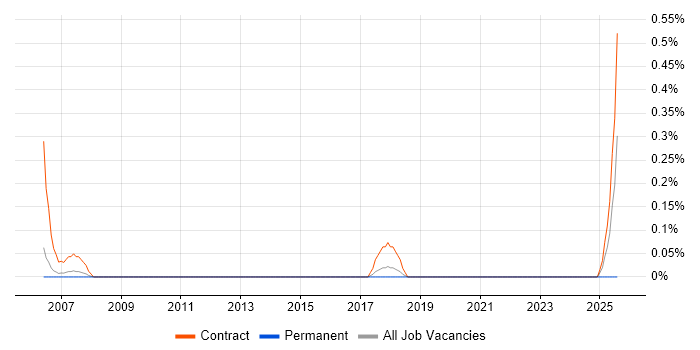 Job vacancy trend for Resource Levelling in Reading