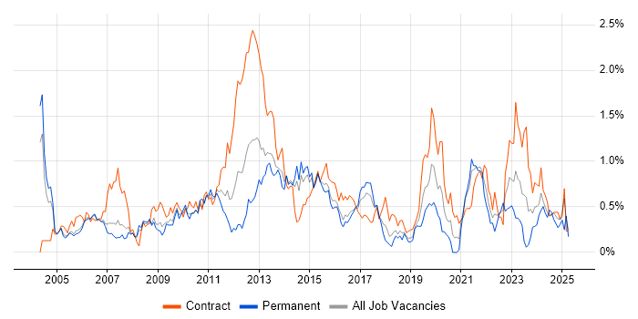 Job vacancy trend for Resource Management in Reading