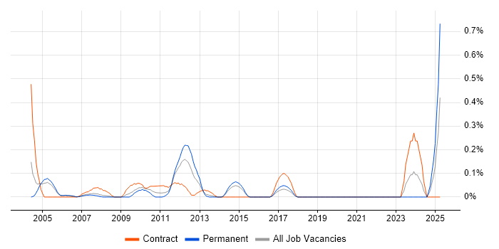 Job vacancy trend for Resource Manager in Reading Job vacancy trend for Resource Manager in Reading