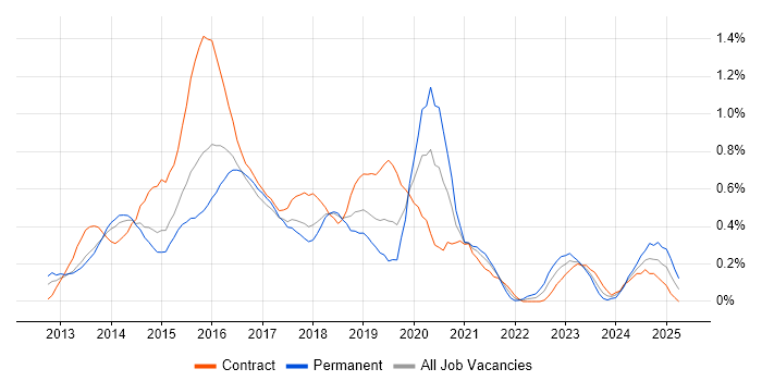 Job vacancy trend for Responsive Web Design in Reading Job vacancy trend for Responsive Web Design in Reading