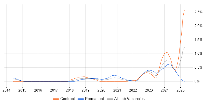 Job vacancy trend for REST Assured in Reading Job vacancy trend for REST Assured in Reading