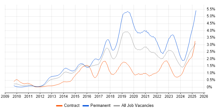 Job vacancy trend for RESTful in Reading Job vacancy trend for RESTful in Reading