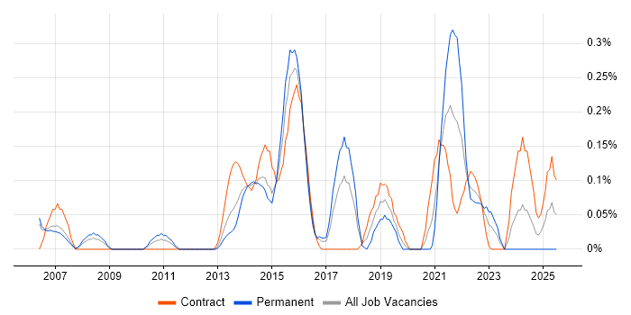 Job vacancy trend for Revenue Recognition in Reading