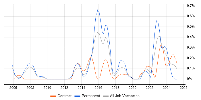 Job vacancy trend for Reverse Engineering in Reading