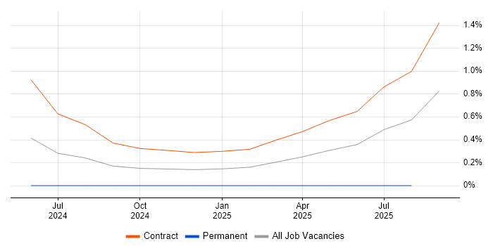 Job vacancy trend for RFC 2544 in Reading
