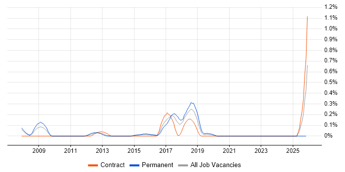 RFID job vacancy trend in Reading