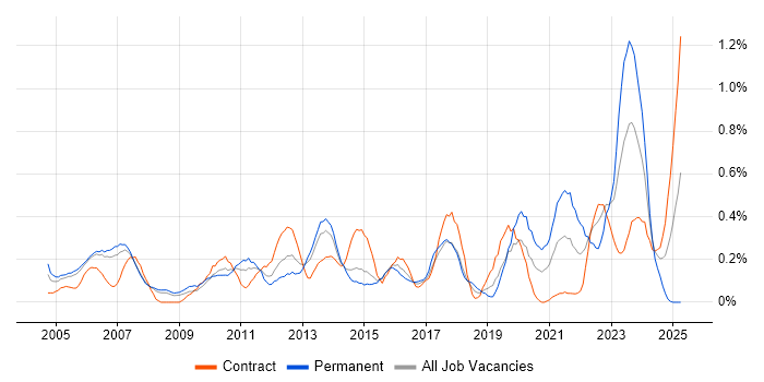 Job vacancy trend for Risk Analysis in Reading