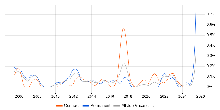 Job vacancy trend for Risk Analyst in Reading