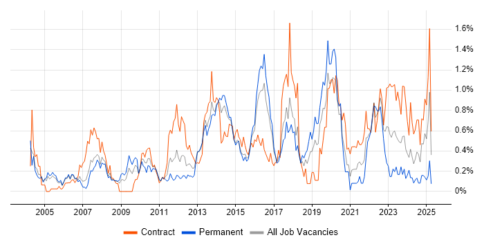 Job vacancy trend for Risk Assessment in Reading Job vacancy trend for Risk Assessment in Reading