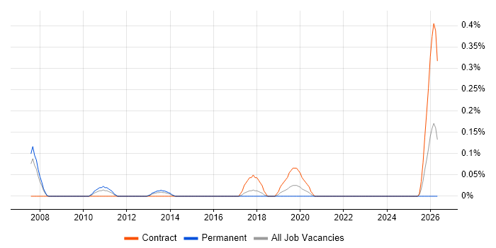 Risk Business Analyst job vacancy trend in Reading