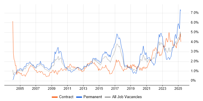 Job vacancy trend for Risk Management in Reading