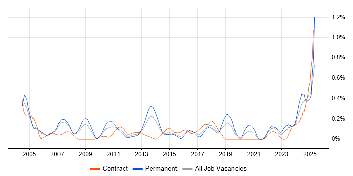Job vacancy trend for Risk Manager in Reading