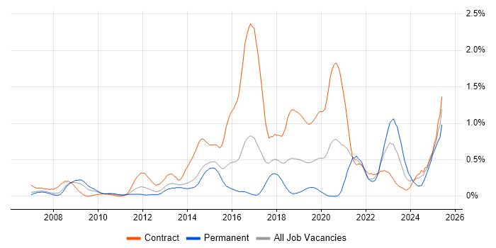 Job vacancy trend for Risk Register in Reading Job vacancy trend for Risk Register in Reading