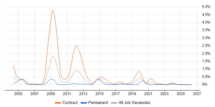 RNC job vacancy trend in Reading