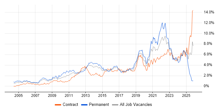 Roadmaps job vacancy trend in Reading