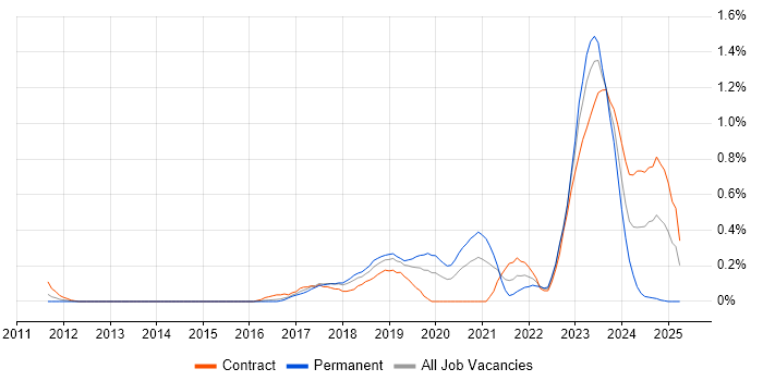 Job vacancy trend for Robot Framework in Reading
