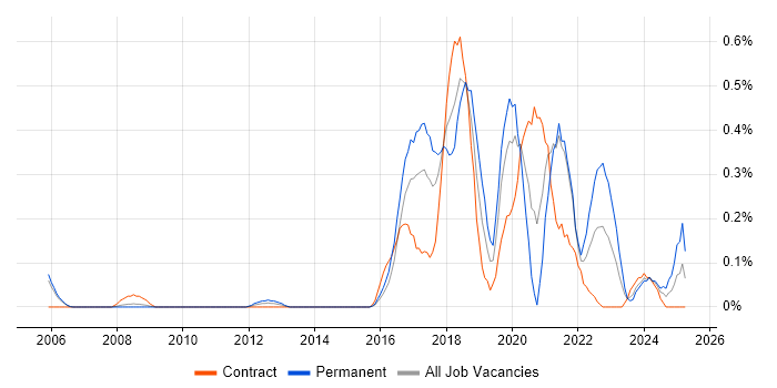 Job vacancy trend for Robotics in Reading Job vacancy trend for Robotics in Reading