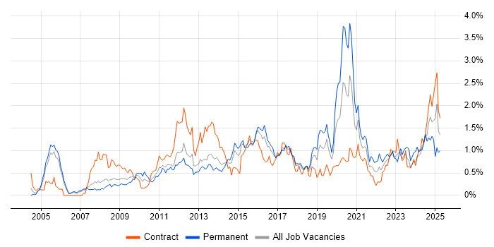 Job vacancy trend for Root Cause Analysis in Reading Job vacancy trend for Root Cause Analysis in Reading