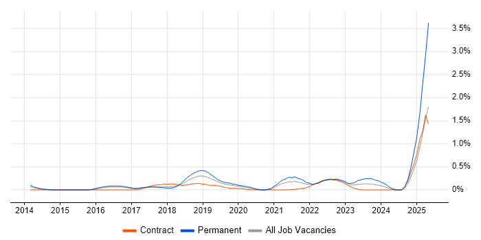 Job vacancy trend for Route 53 in Reading Job vacancy trend for Route 53 in Reading