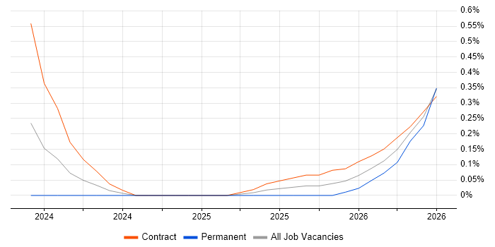 Rubrik job vacancy trend in Reading