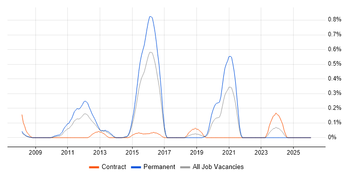 Ruby Developer job vacancy trend in Reading