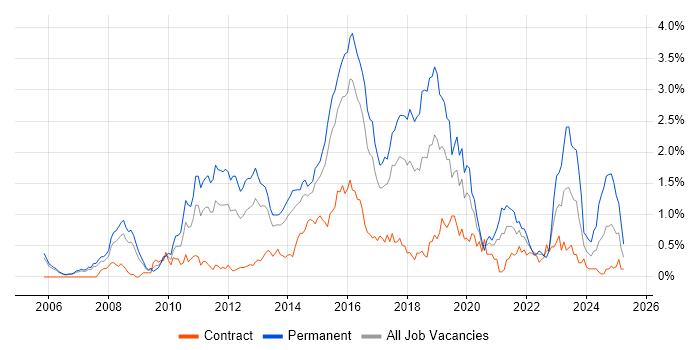 Job vacancy trend for Ruby in Reading Job vacancy trend for Ruby in Reading