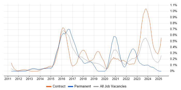 Job vacancy trend for Runbook in Reading