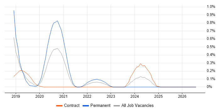 RxJS job vacancy trend in Reading