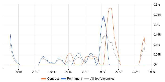 Job vacancy trend for SaaS Architect in Reading