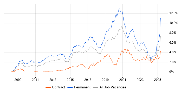 Job vacancy trend for SaaS in Reading Job vacancy trend for SaaS in Reading