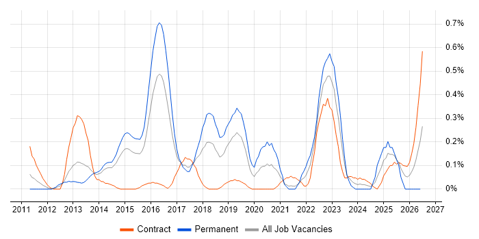 SABSA job vacancy trend in Reading