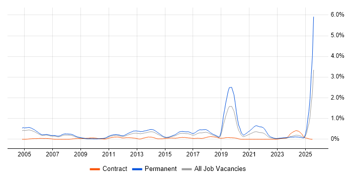 Job vacancy trend for Sage in Reading