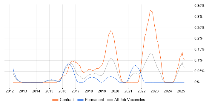Job vacancy trend for SailPoint in Reading