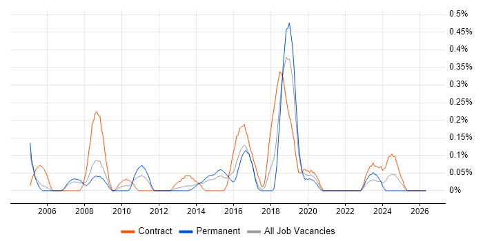 Sales Analyst job vacancy trend in Reading
