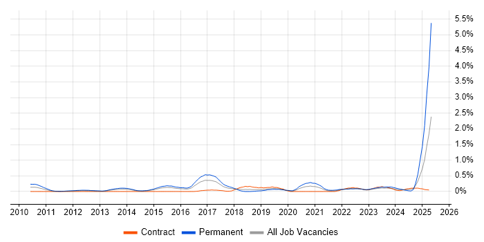 Job vacancy trend for Sales Enablement in Reading