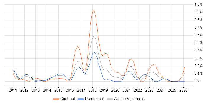 Salesforce Analyst job vacancy trend in Reading