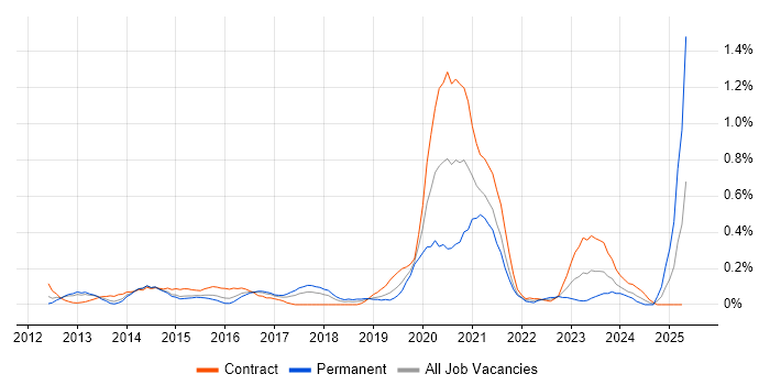 Job vacancy trend for Salesforce Architect in Reading Job vacancy trend for Salesforce Architect in Reading